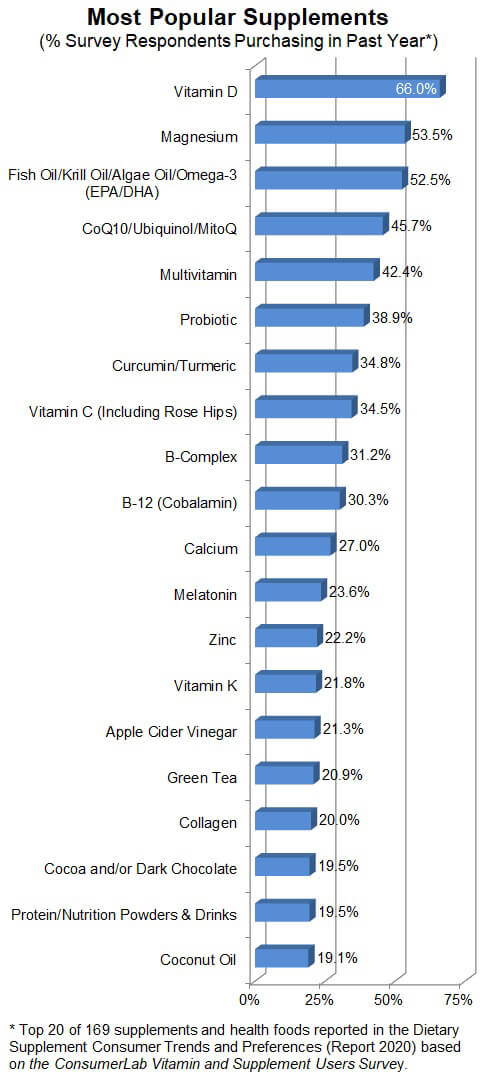 ConsumerLab.com's Most Popular Supplements for 2020