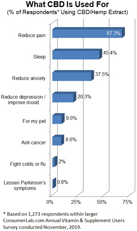 Most Common Uses for CBD