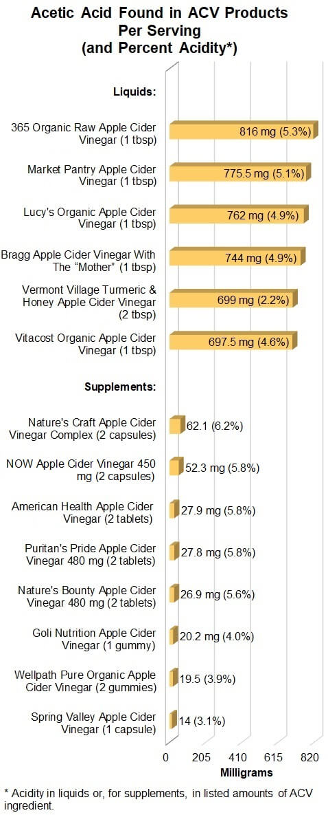 Apple Cider Vinegar Review & Top Picks -- Liquids, Pills ...
