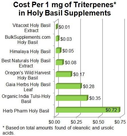 Holy Basil Tulsi Supplement Reviews Top Pick ConsumerLab