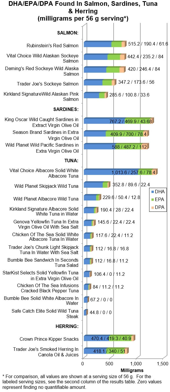 https://cdn.consumerlab.com/images/review/dha-epa-dpa-found-in-salmon-sardines-tuna-and-herring-2022.jpg