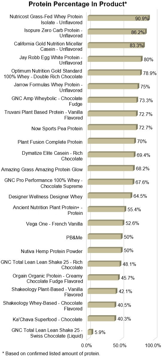 ✓Ultimate Protein Powder Review: [Top 5 Picks Compared] 