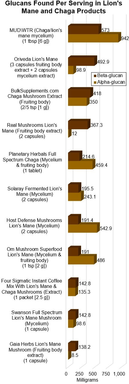 Lion's Mane and Chaga Supplements Review & Top Picks 