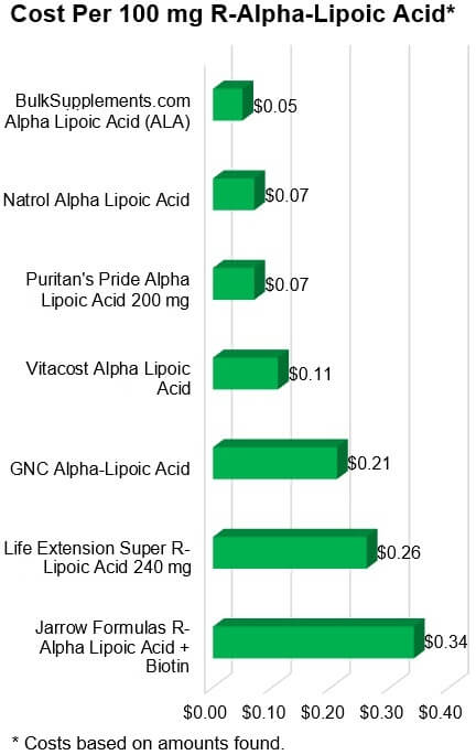 Best Alpha Lipoic Acid in 2023: Top Supplements