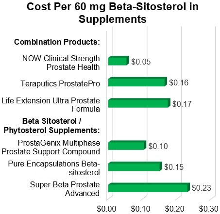 Prostate Supplements Review Top Pick ConsumerLab