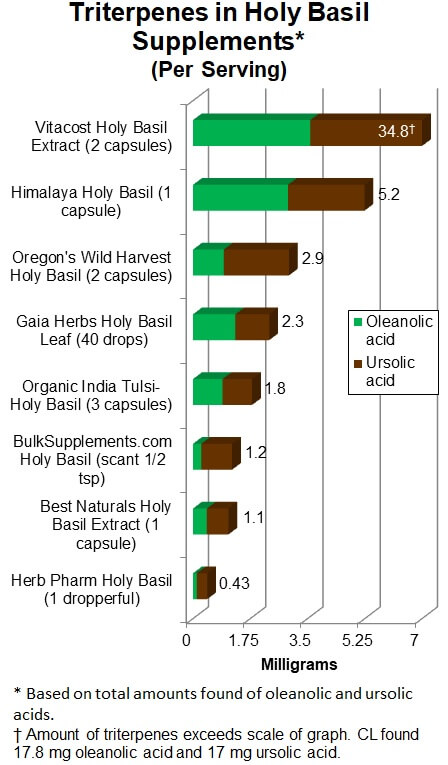 Holy Basil Tulsi Supplement Reviews Top Pick ConsumerLab